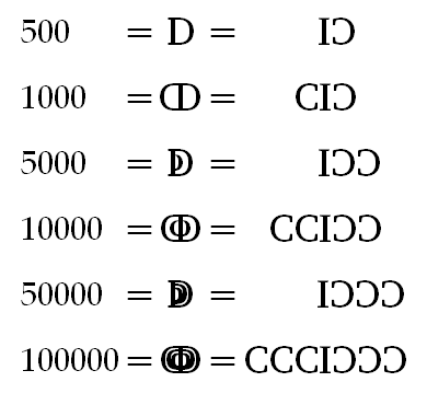 How to write 112 in roman numerals