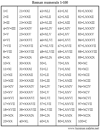 Roman Numbers Chart 1 100