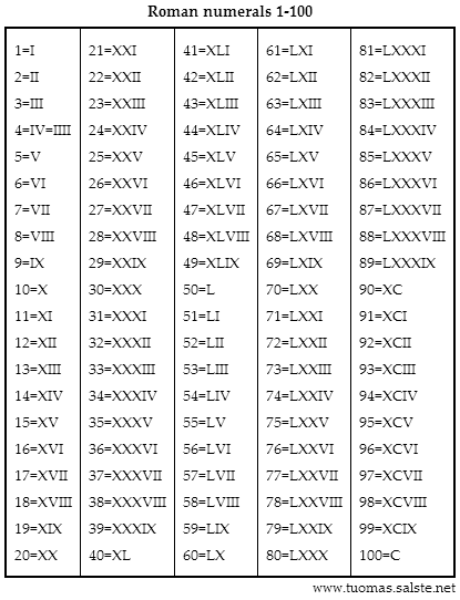 Roman Numerals Chart 1 100