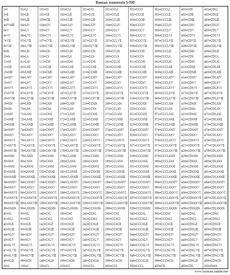 Roman Numerals 1 To 5000 Chart